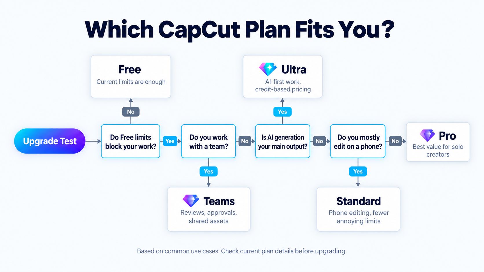 What Is Capcut? A Beginner'S Guide To Features, Plans, And Fit 36 Capcut Plan Decision Flowchart