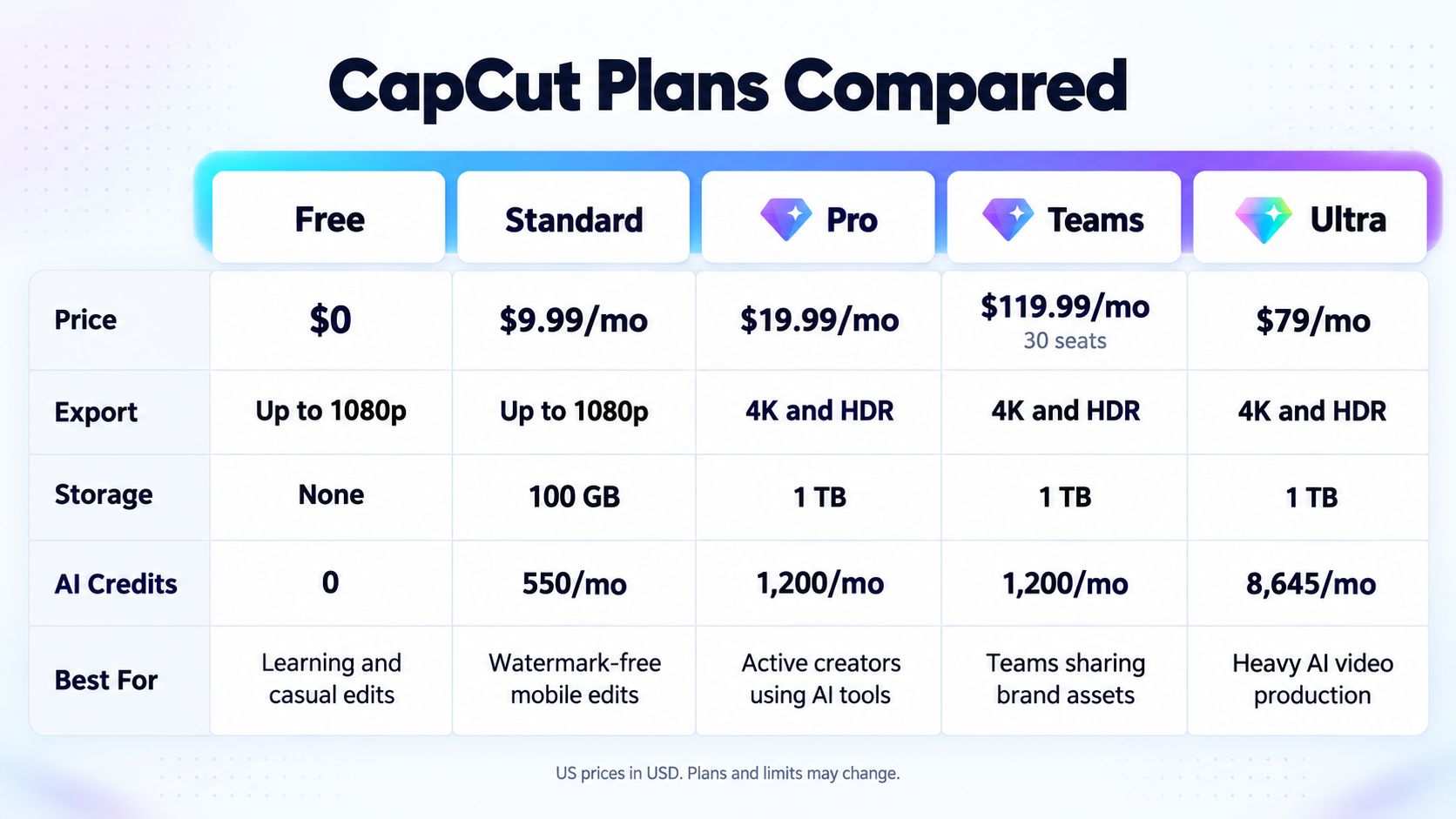 What Is Capcut? A Beginner'S Guide To Features, Plans, And Fit 15 Capcut Plans Comparison Table By Seamae